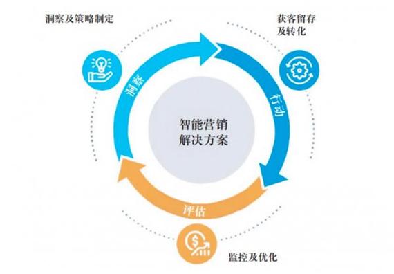 方案统一构建能力,并在运作层面进行流程协调,同时配套咨询与实施服务